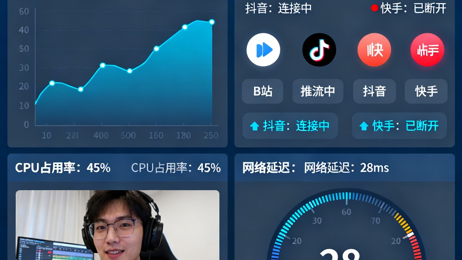 OG StreamCore推流管理系统软件界面截图，显示实时码率监控、多平台推流状态、CPU占用率和网络延迟数据仪表盘。
